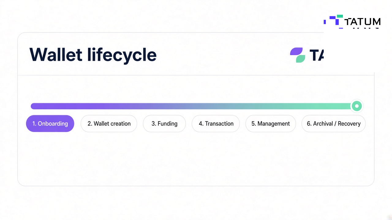 Six-step wallet lifecycle UI: create client, init client, generate wallet, confirm stored, show address, backup. Progress bar and Tatum wordmark on the navy header.
