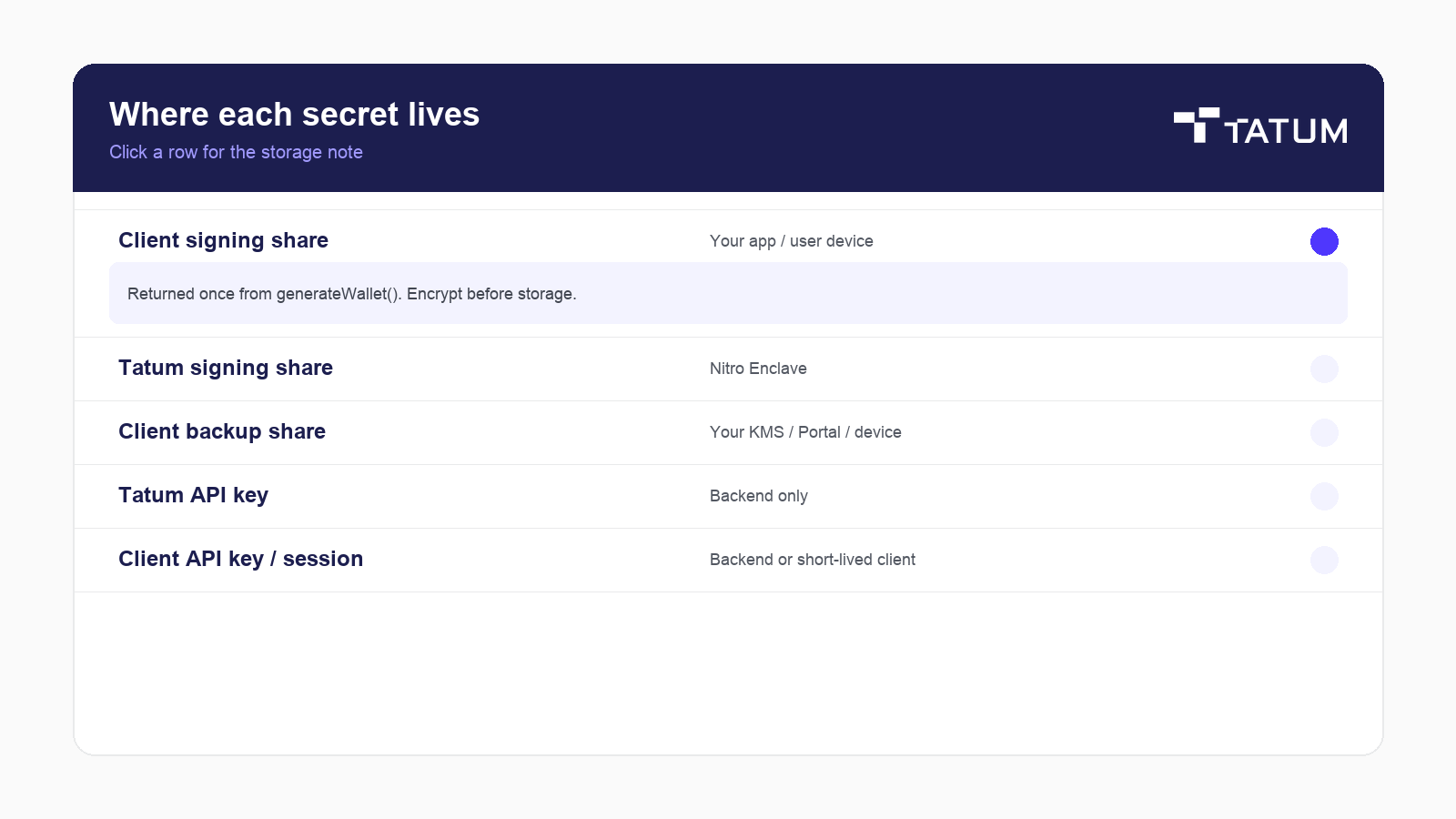 Interactive-style table of Smart Wallet secrets: client signing share, Tatum signing share, backup share, API key, session token. First row expanded. Tatum wordmark on the navy header.