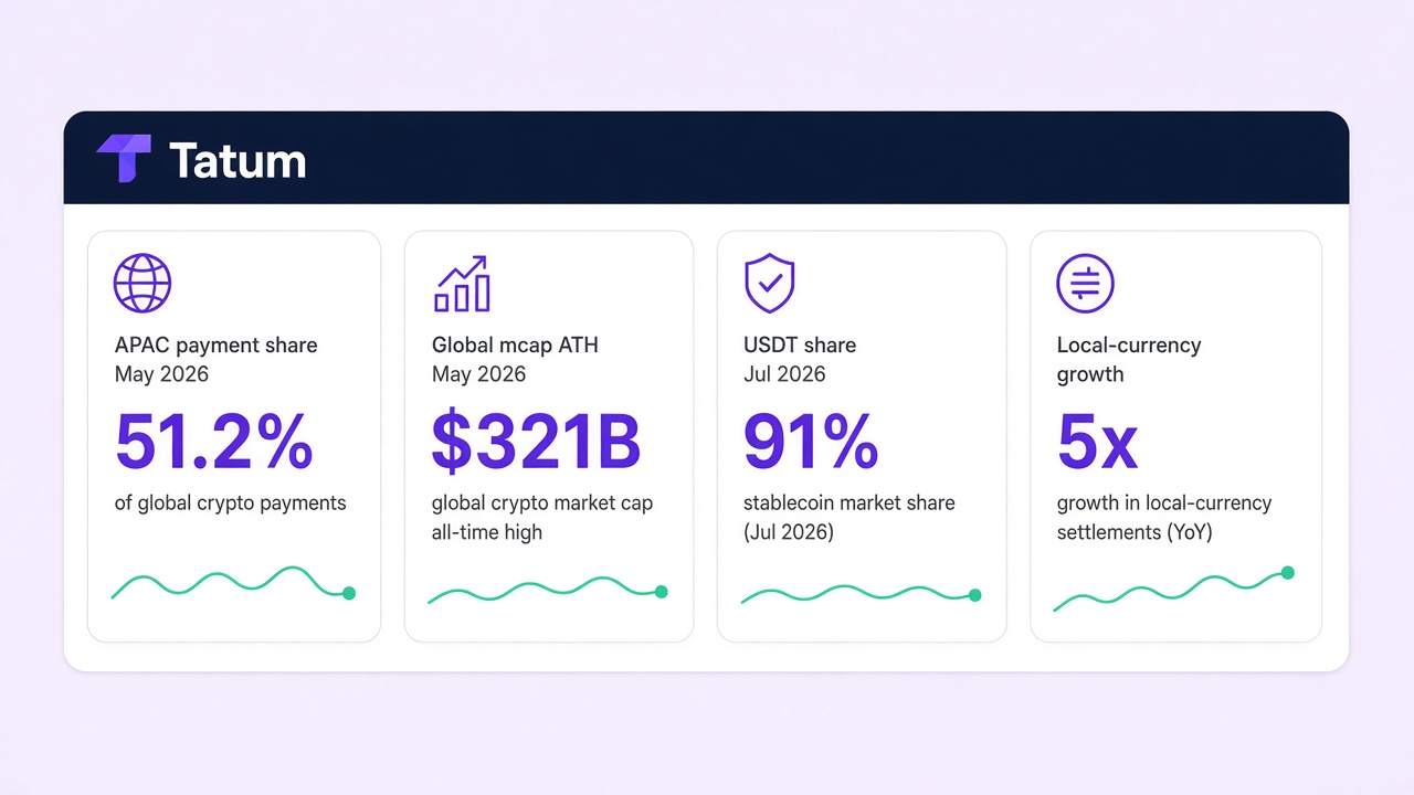 Four metric cards: 51.2 percent APAC payment share, 321 billion dollar global market cap, 91 percent USDT share in July 2026, and fivefold local-currency growth. Tatum wordmark on the navy header.