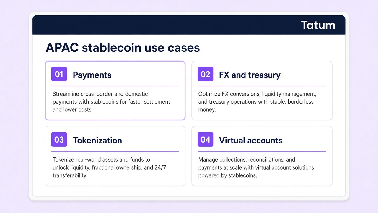 Interactive-style cards for APAC stablecoin use cases: payments and settlement, FX and treasury, tokenization, and virtual accounts. Tatum wordmark on the navy header.