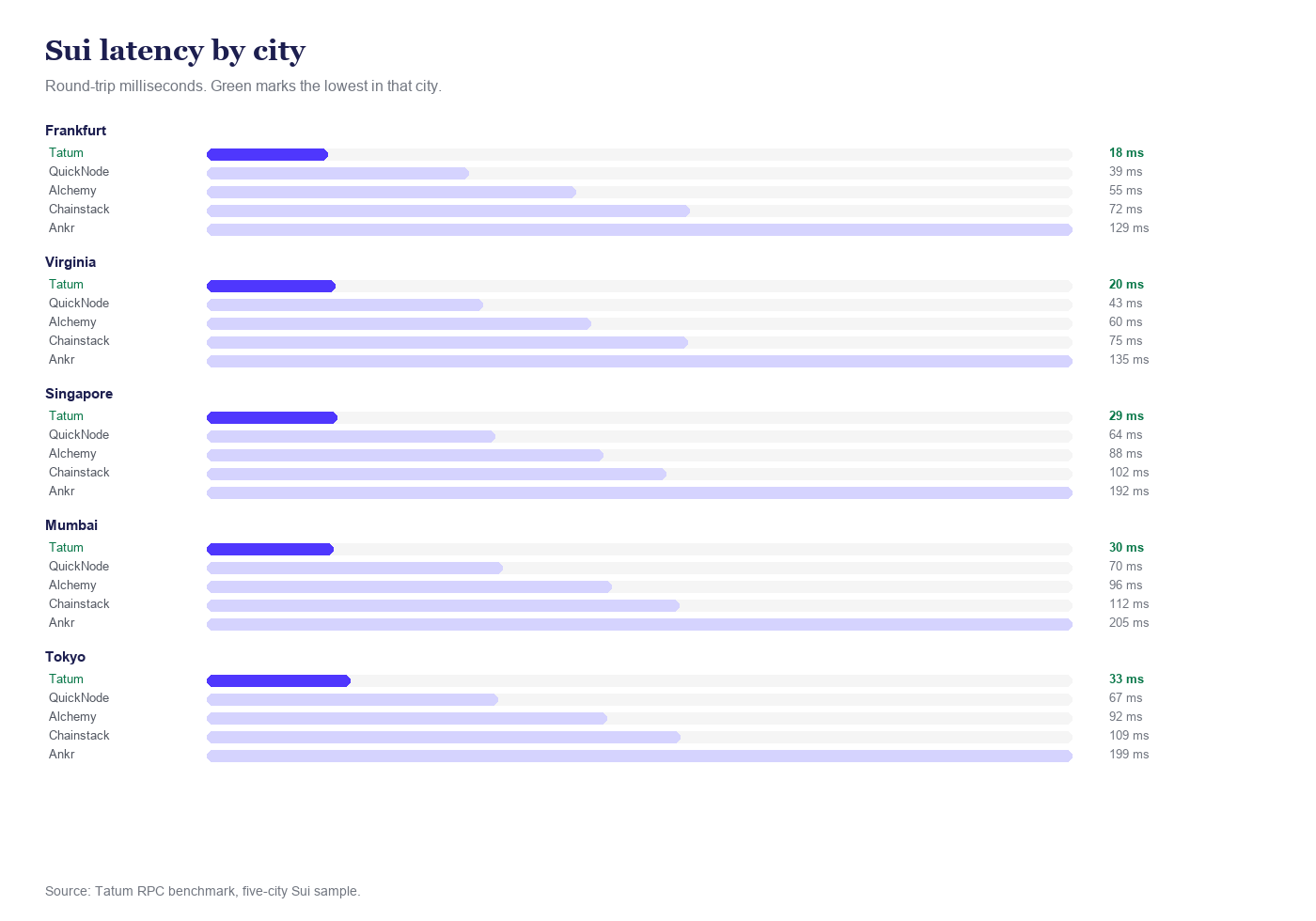 Sui round-trip latency in five cities. Frankfurt: Tatum 18 ms, QuickNode 39 ms, Alchemy 55 ms, Chainstack 72 ms, Ankr 129 ms. Virginia: 20, 43, 60, 75, 135. Singapore: 29, 64, 88, 102, 192. Mumbai: 30, 70, 96, 112, 205. Tokyo: 33, 67, 92, 109, 199. Tatum is lowest in every city.