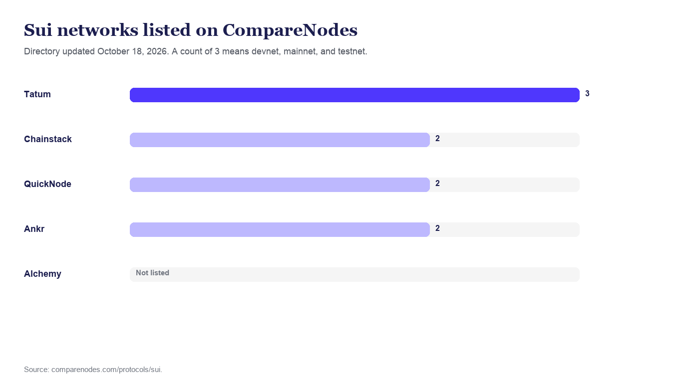 Bar chart of Sui networks on CompareNodes. Tatum and BlockEden list 3: devnet, mainnet, and testnet. Chainstack, QuickNode, and Ankr list 2. Alchemy is not in the directory.