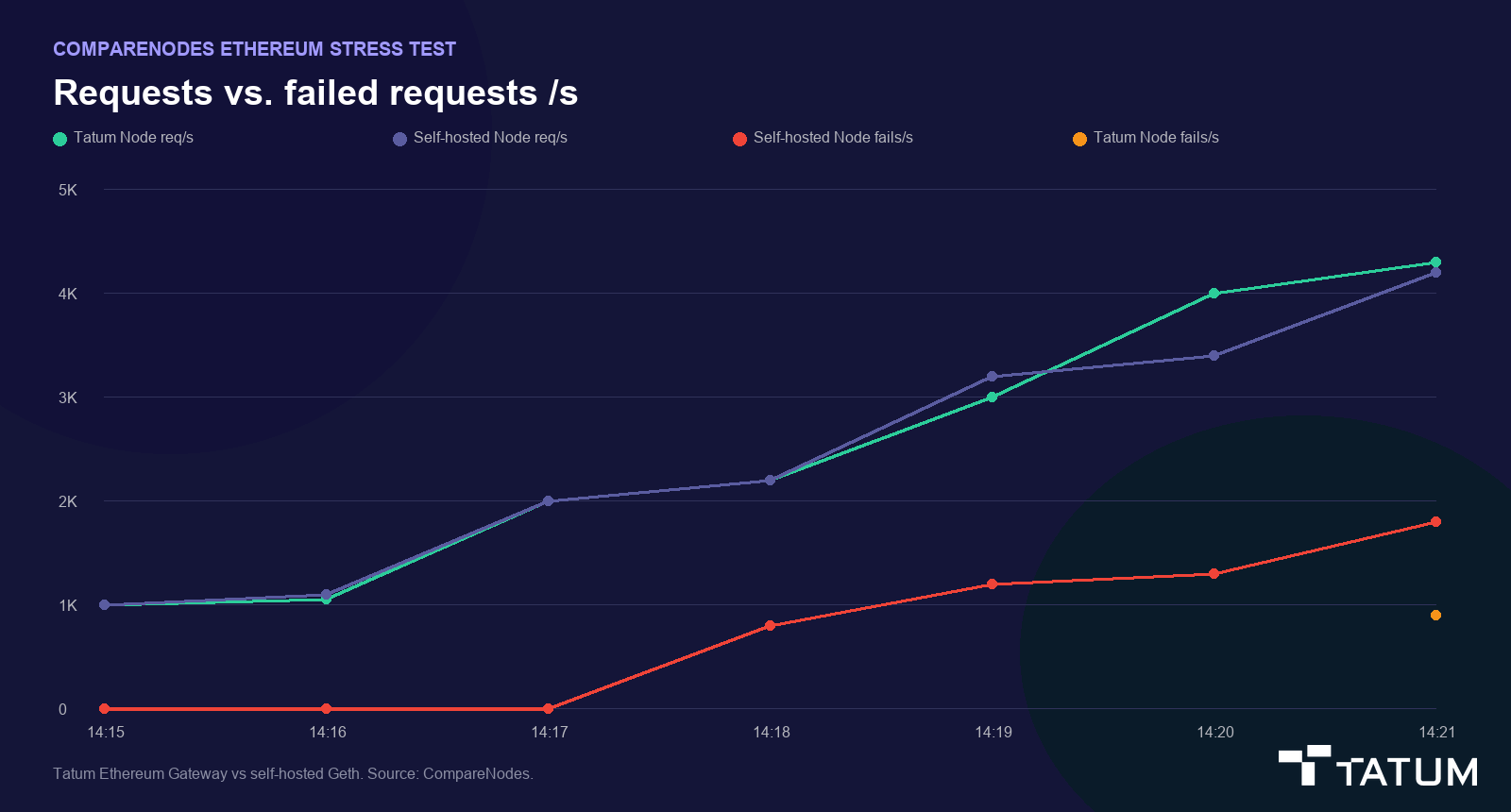 Line chart of CompareNodes Ethereum stress test from 14:15 to 14:21. Tatum request rate climbs to 4,300 req/s with a late fail spike of 900, while the self-hosted node fails earlier and more often.