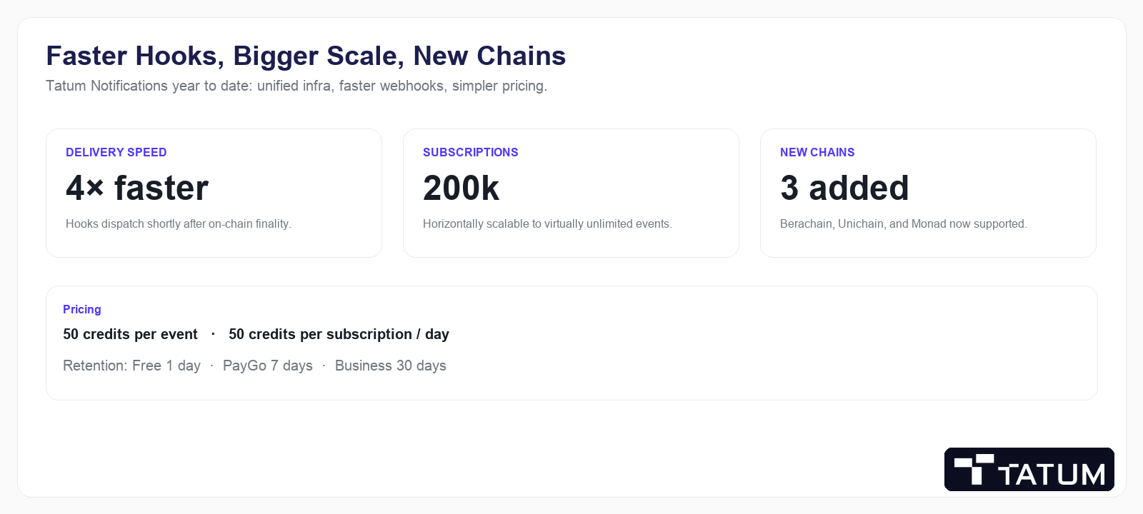 Summary graphic of Tatum Notifications upgrades: 4 times faster delivery, 200k subscriptions, three new chains (Berachain, Unichain, Monad), and 50 credits per event pricing.