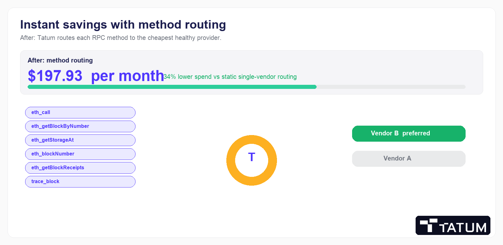 Diagram of Tatum method routing sending RPC methods to the cheapest healthy provider, lowering a sample bill from static routing to $197.93 per month, 34 percent lower spend.